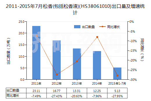 2011-2015年7月松香(包括松香渣)(HS38061010)出口量及增速統(tǒng)計(jì)